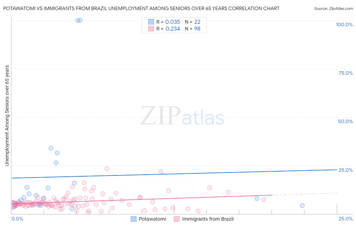 Potawatomi vs Immigrants from Brazil Unemployment Among Seniors over 65 years