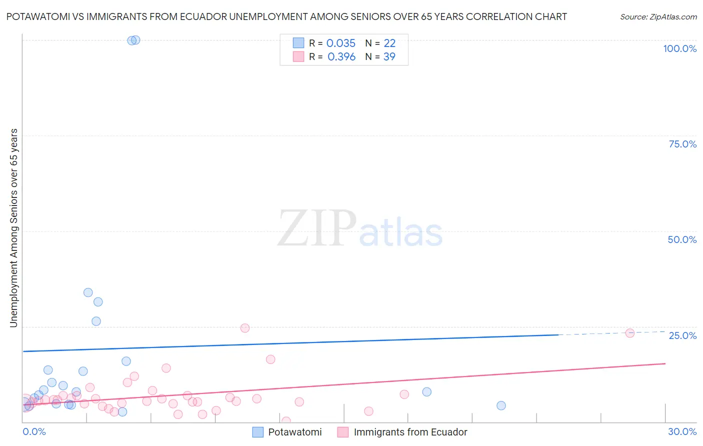 Potawatomi vs Immigrants from Ecuador Unemployment Among Seniors over 65 years