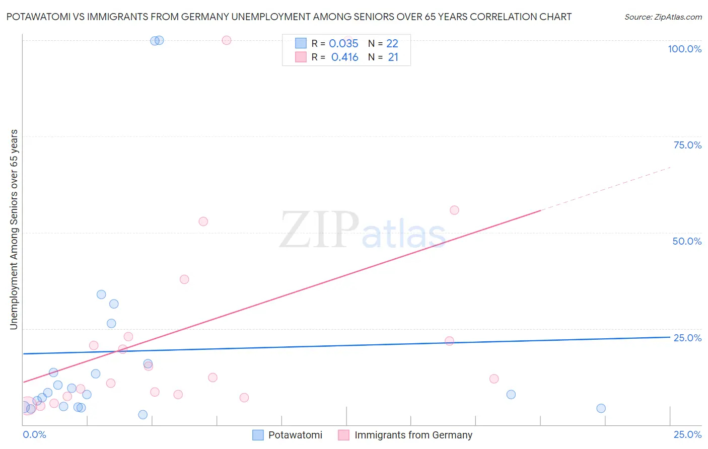 Potawatomi vs Immigrants from Germany Unemployment Among Seniors over 65 years