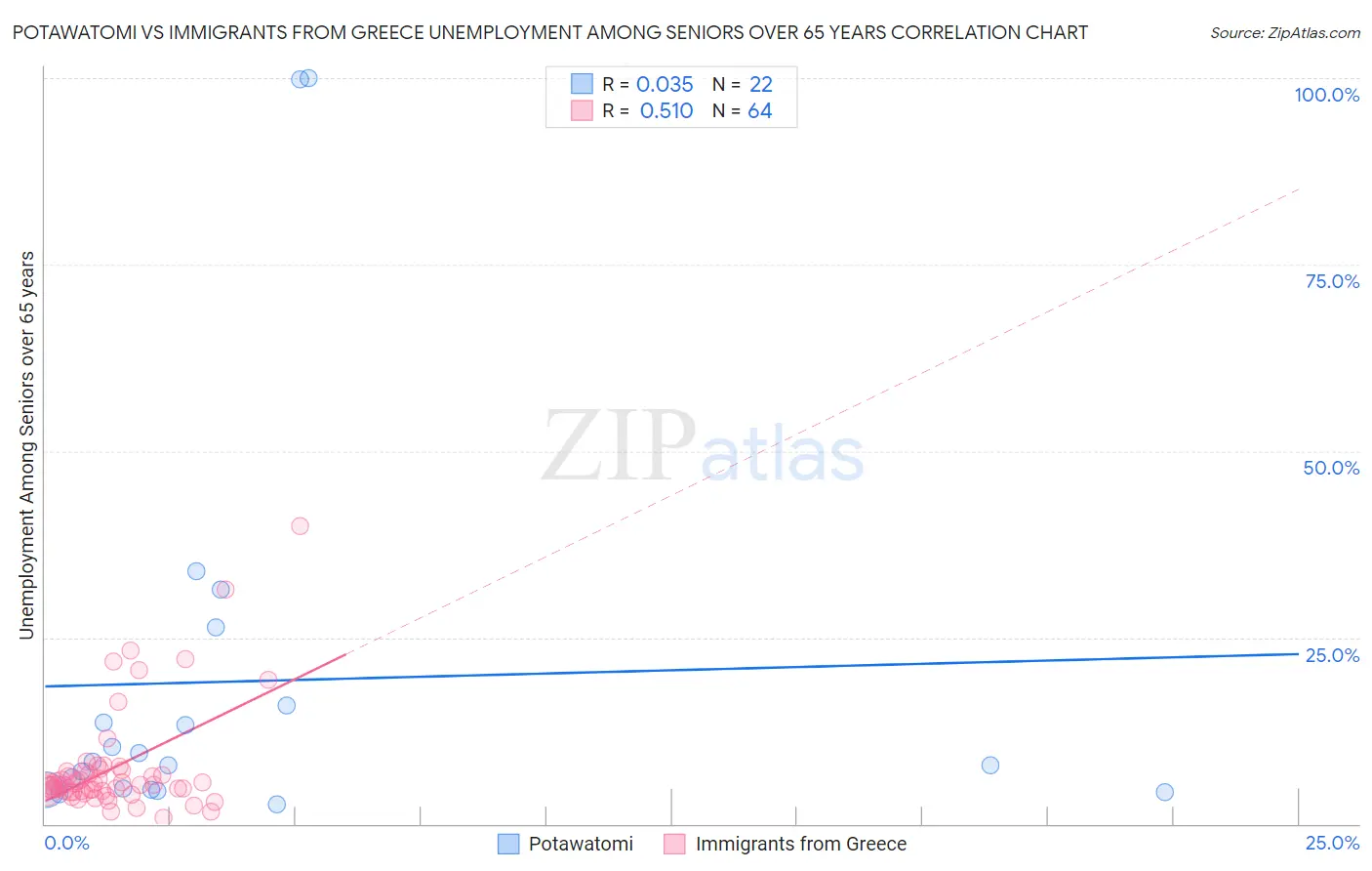 Potawatomi vs Immigrants from Greece Unemployment Among Seniors over 65 years