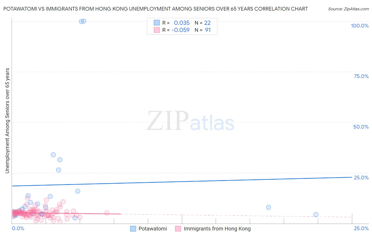 Potawatomi vs Immigrants from Hong Kong Unemployment Among Seniors over 65 years
