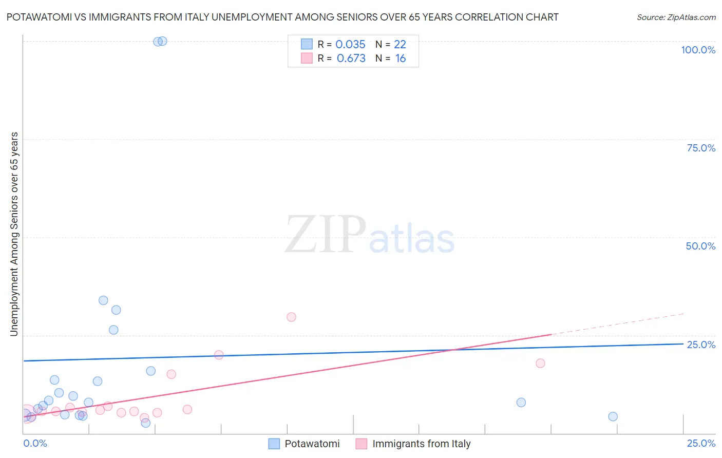 Potawatomi vs Immigrants from Italy Unemployment Among Seniors over 65 years