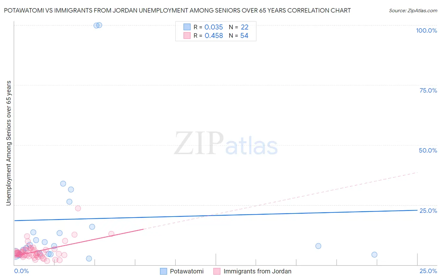 Potawatomi vs Immigrants from Jordan Unemployment Among Seniors over 65 years