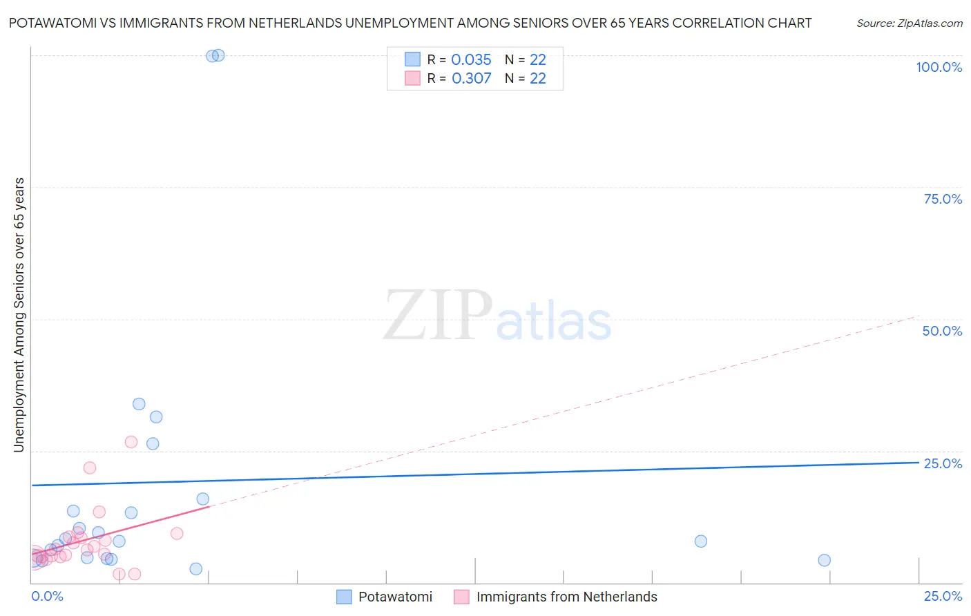 Potawatomi vs Immigrants from Netherlands Unemployment Among Seniors over 65 years