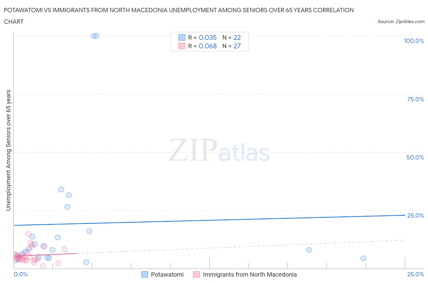 Potawatomi vs Immigrants from North Macedonia Unemployment Among Seniors over 65 years