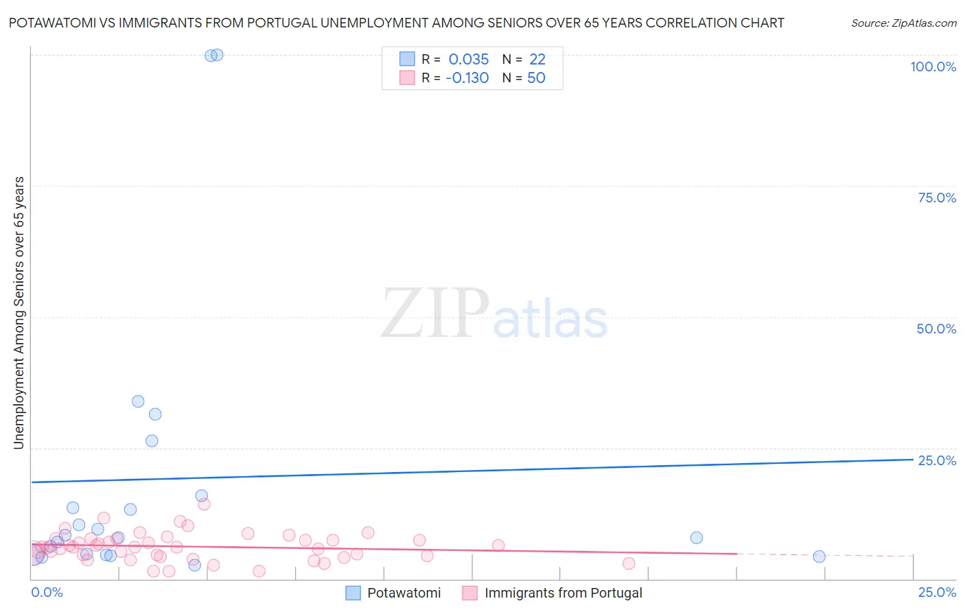 Potawatomi vs Immigrants from Portugal Unemployment Among Seniors over 65 years
