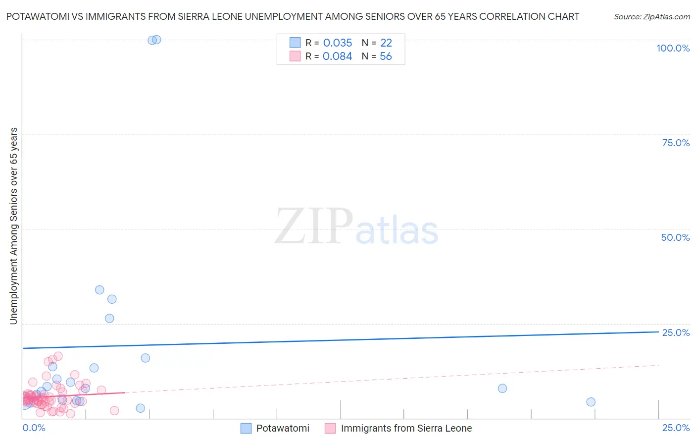 Potawatomi vs Immigrants from Sierra Leone Unemployment Among Seniors over 65 years