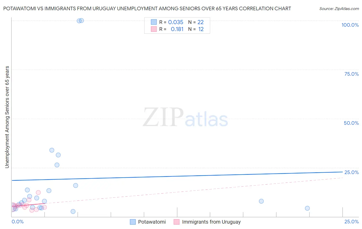 Potawatomi vs Immigrants from Uruguay Unemployment Among Seniors over 65 years