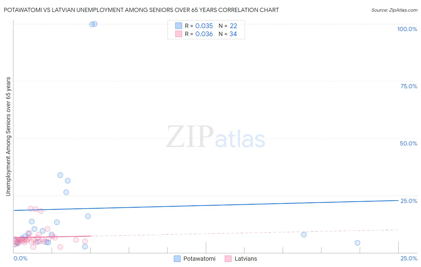 Potawatomi vs Latvian Unemployment Among Seniors over 65 years