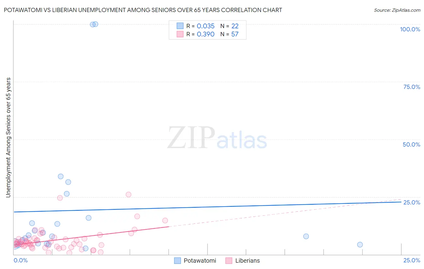Potawatomi vs Liberian Unemployment Among Seniors over 65 years