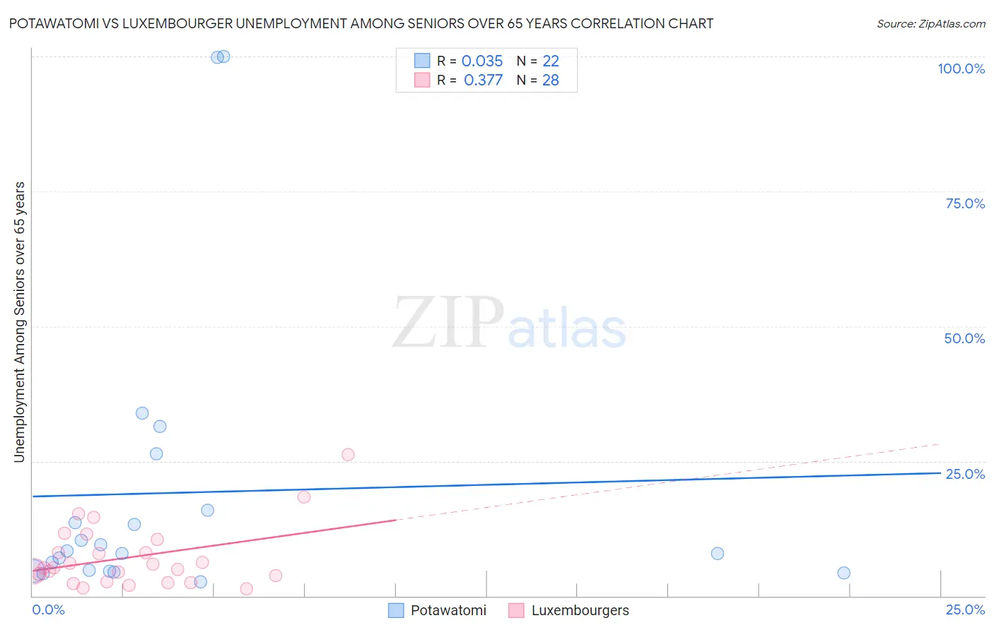 Potawatomi vs Luxembourger Unemployment Among Seniors over 65 years