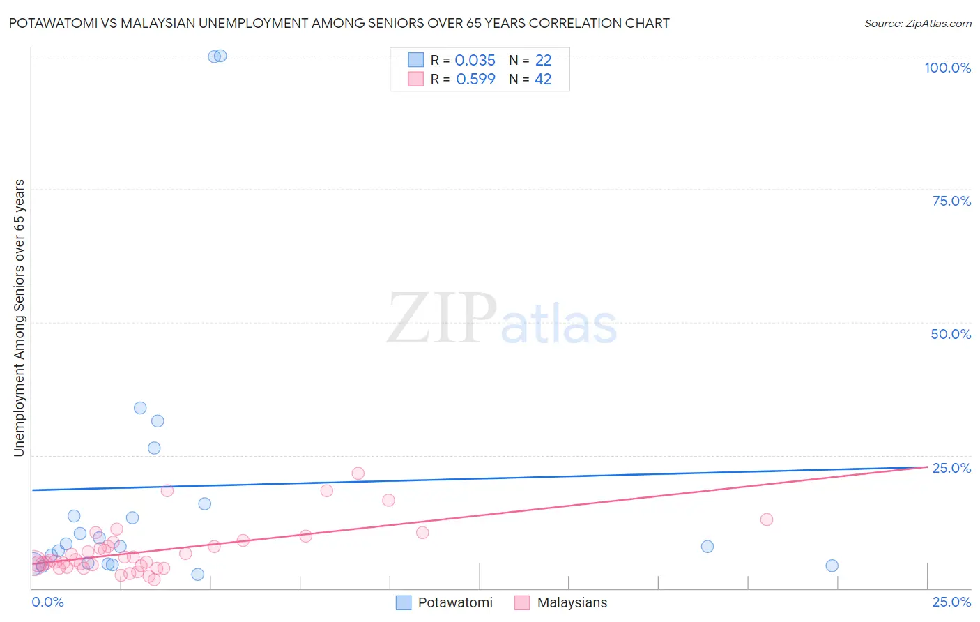 Potawatomi vs Malaysian Unemployment Among Seniors over 65 years