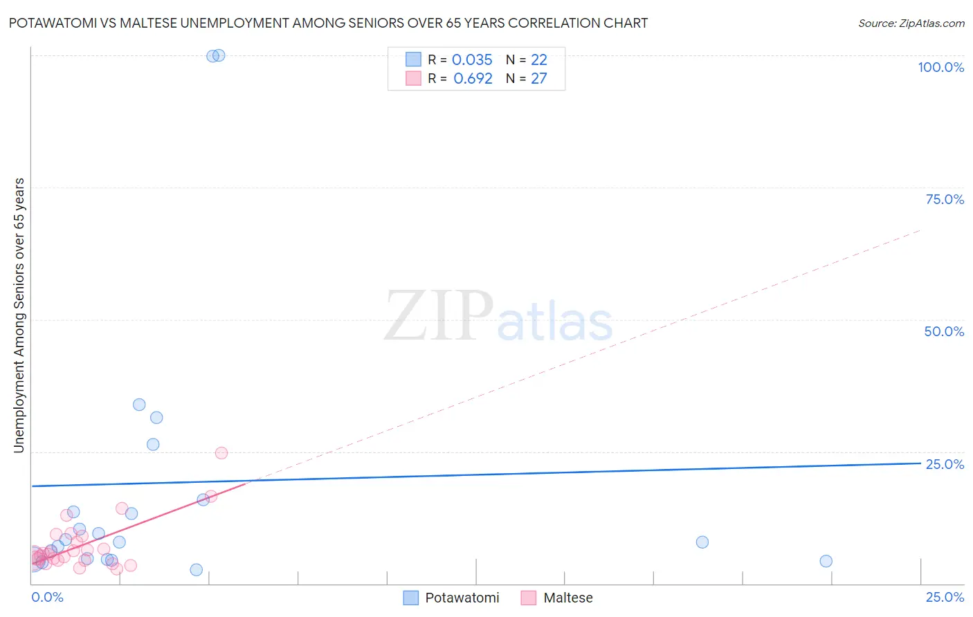 Potawatomi vs Maltese Unemployment Among Seniors over 65 years