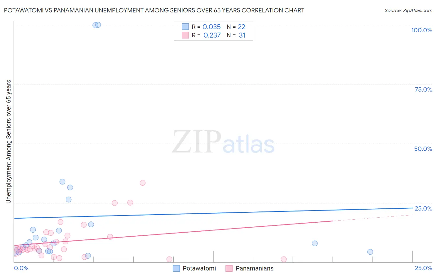 Potawatomi vs Panamanian Unemployment Among Seniors over 65 years