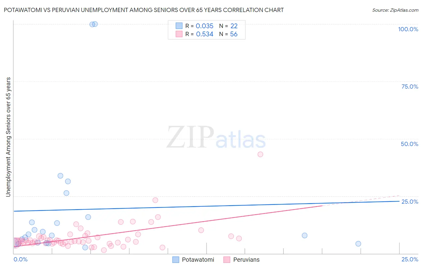 Potawatomi vs Peruvian Unemployment Among Seniors over 65 years