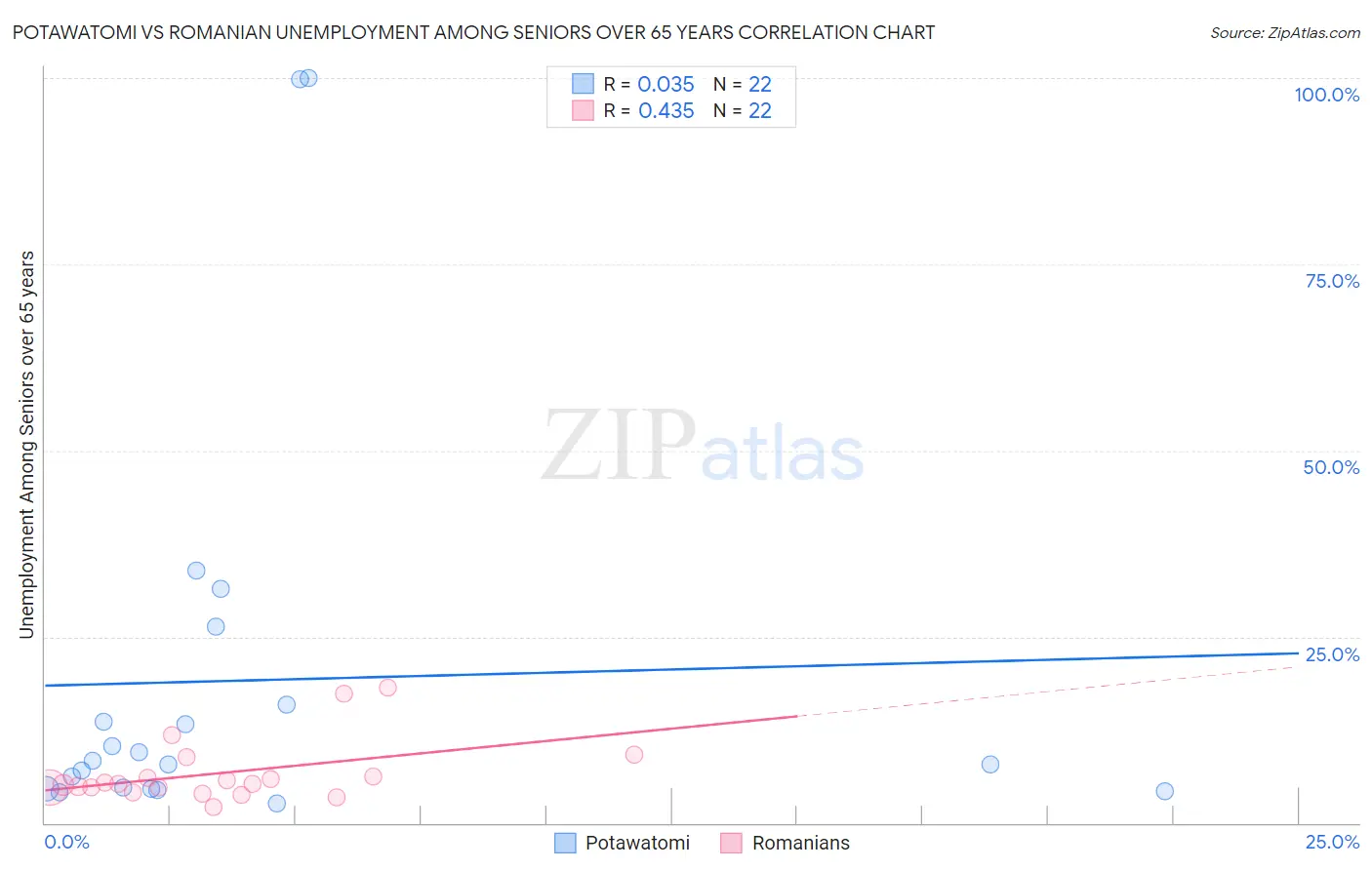 Potawatomi vs Romanian Unemployment Among Seniors over 65 years