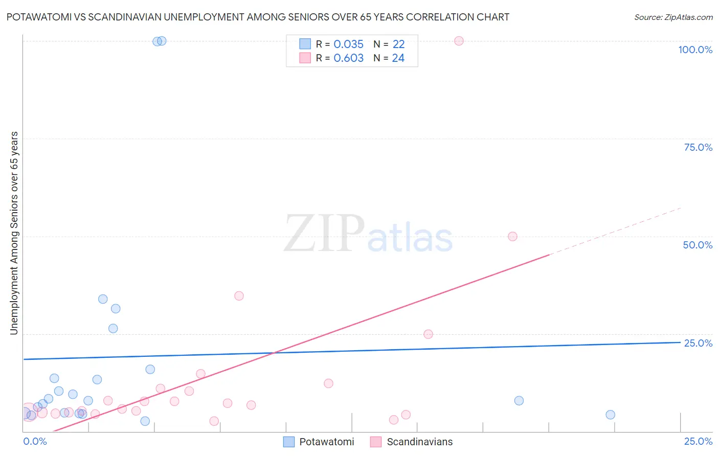 Potawatomi vs Scandinavian Unemployment Among Seniors over 65 years