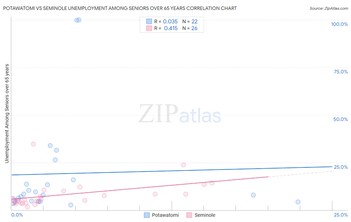 Potawatomi vs Seminole Unemployment Among Seniors over 65 years