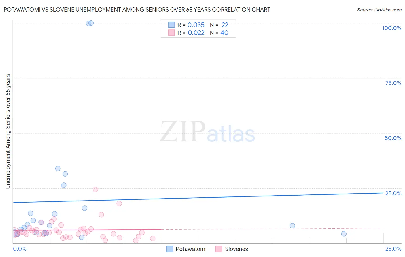 Potawatomi vs Slovene Unemployment Among Seniors over 65 years