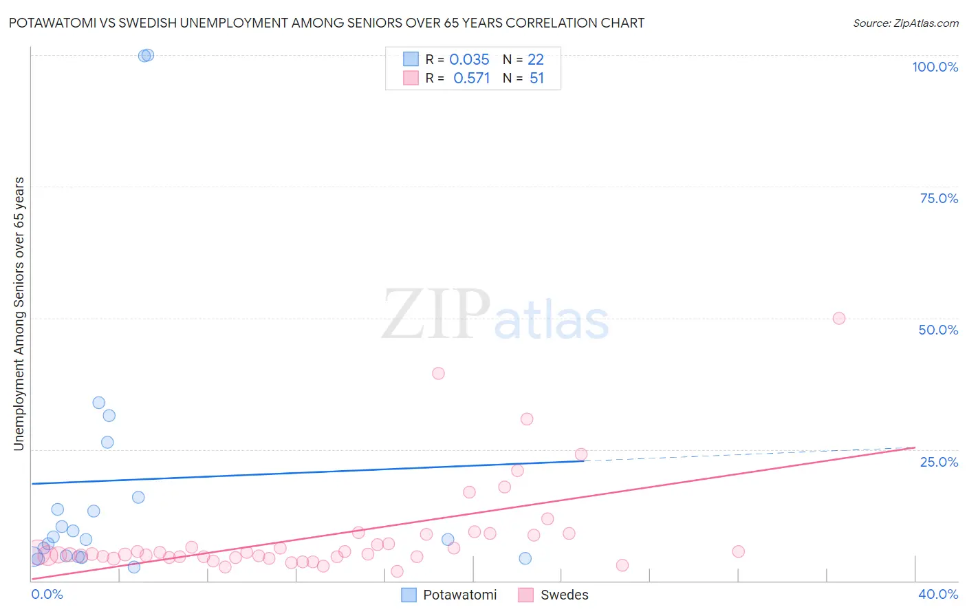 Potawatomi vs Swedish Unemployment Among Seniors over 65 years