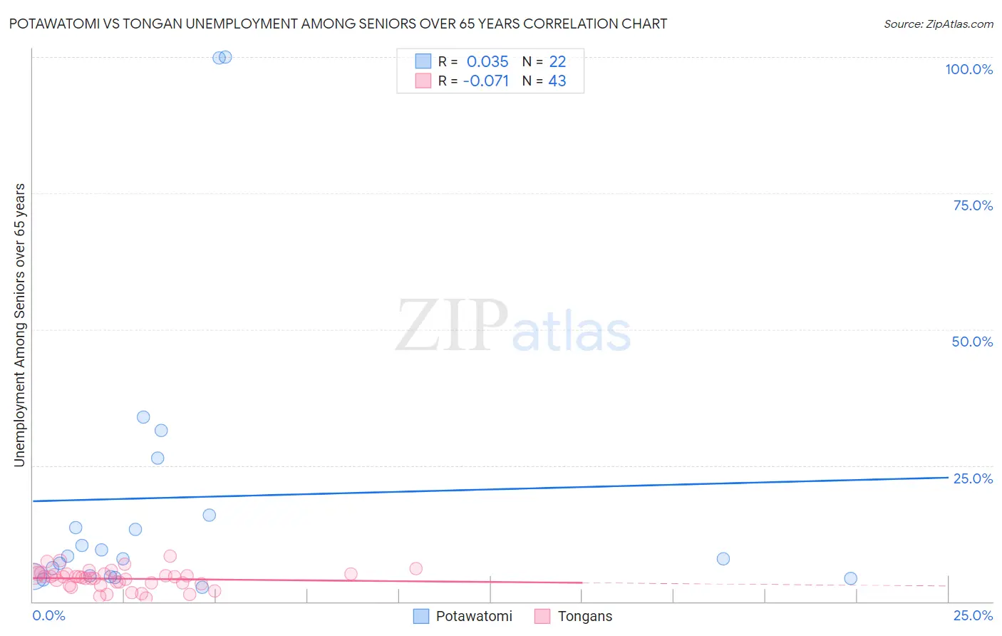 Potawatomi vs Tongan Unemployment Among Seniors over 65 years