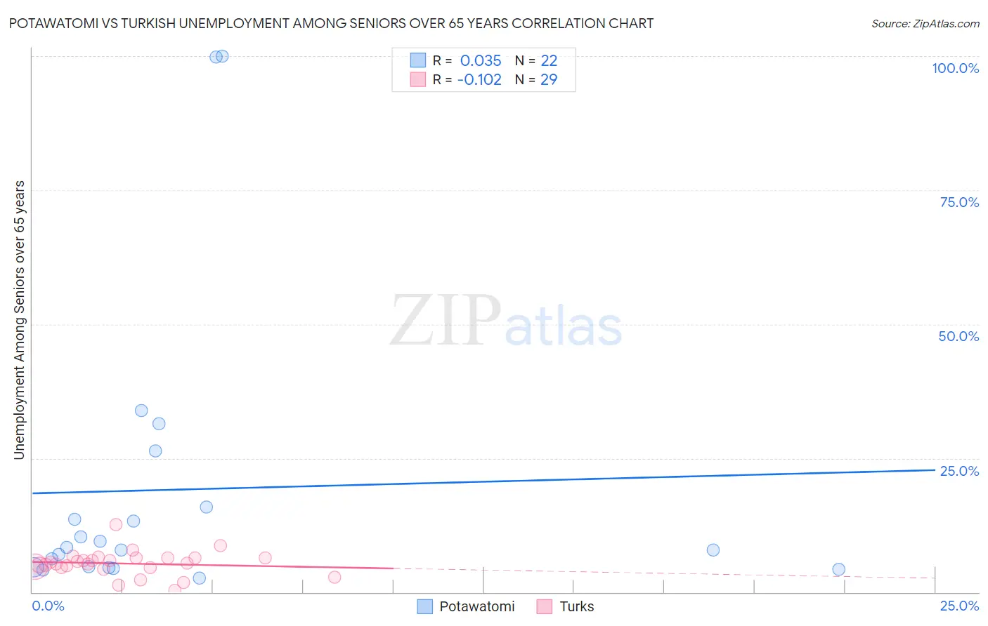 Potawatomi vs Turkish Unemployment Among Seniors over 65 years