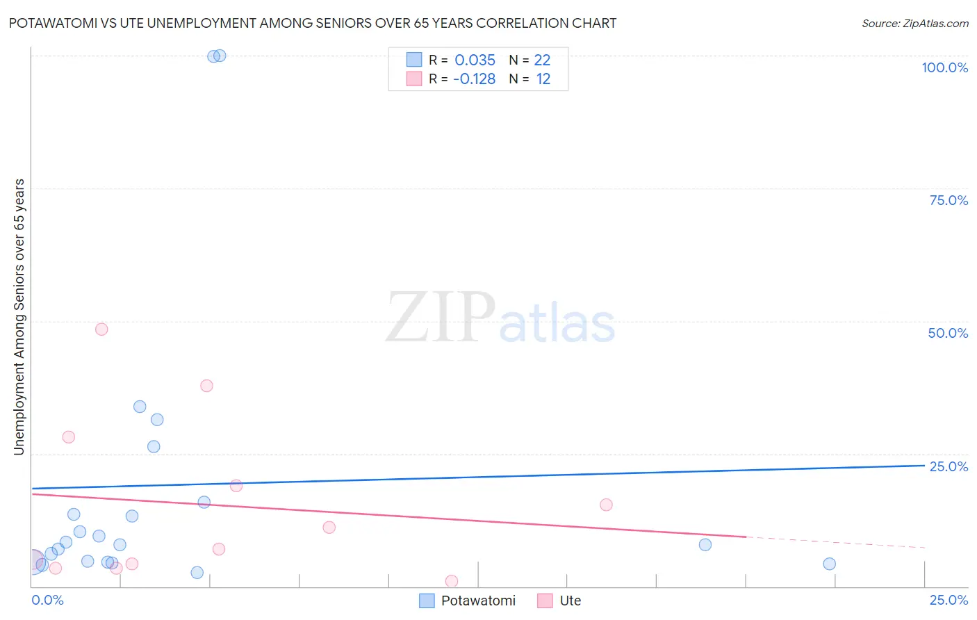 Potawatomi vs Ute Unemployment Among Seniors over 65 years