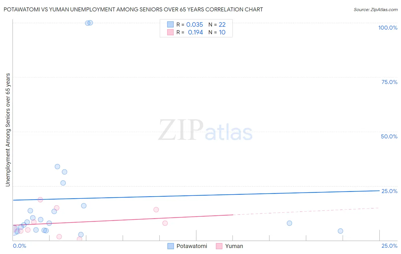 Potawatomi vs Yuman Unemployment Among Seniors over 65 years