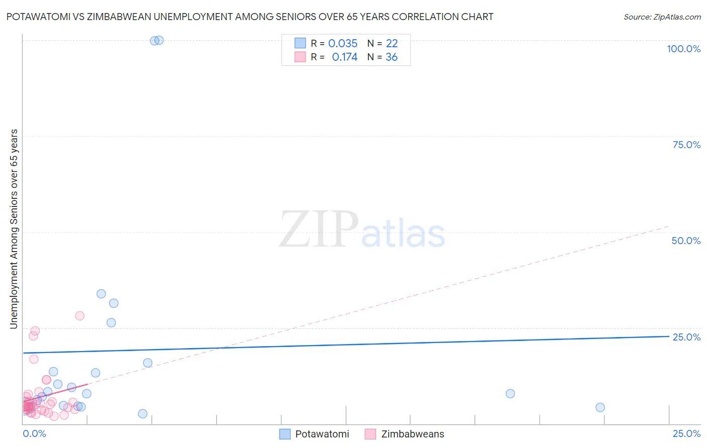 Potawatomi vs Zimbabwean Unemployment Among Seniors over 65 years