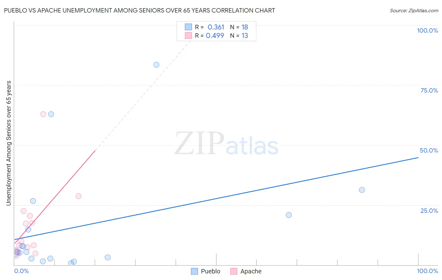 Pueblo vs Apache Unemployment Among Seniors over 65 years