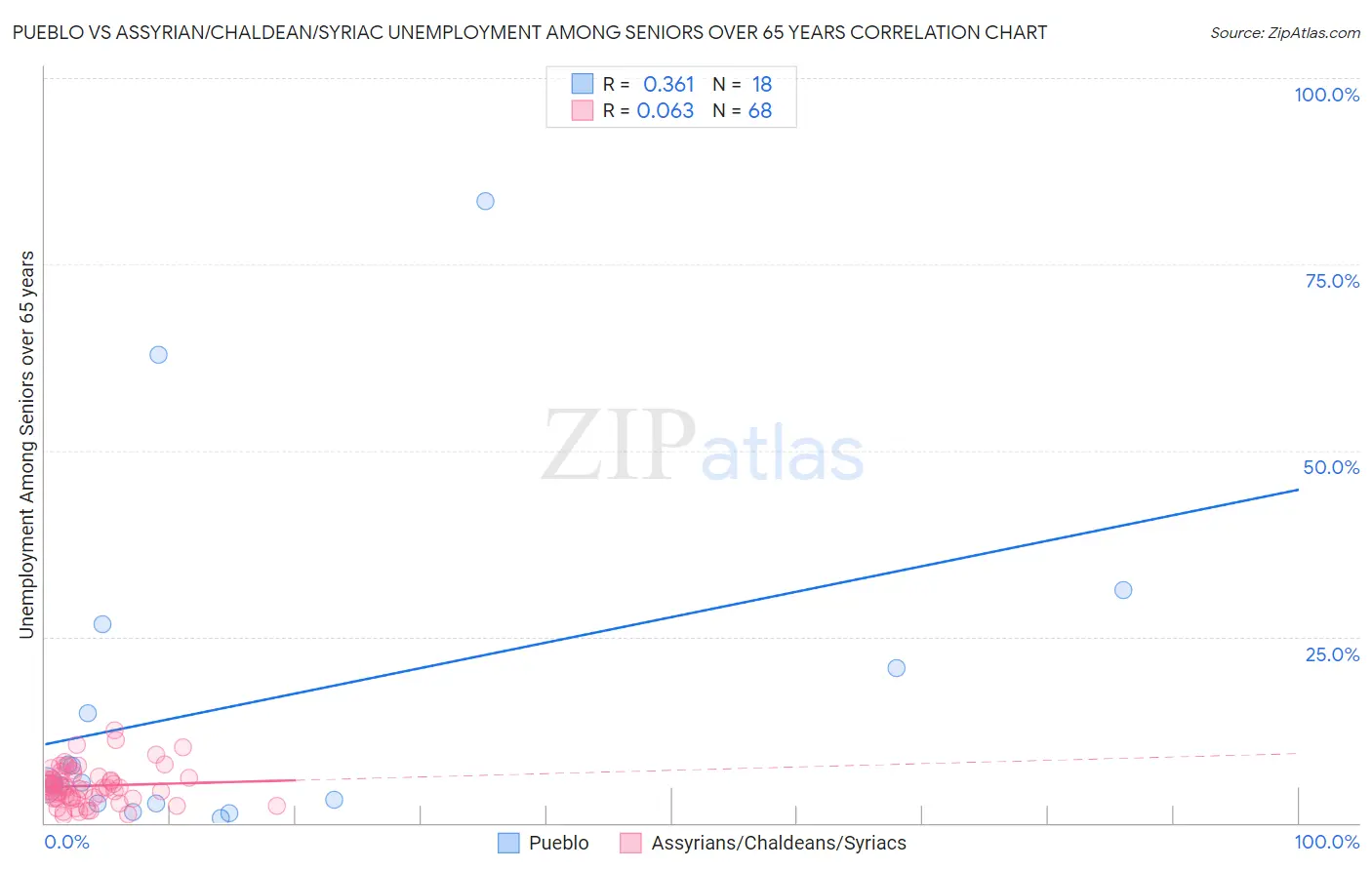 Pueblo vs Assyrian/Chaldean/Syriac Unemployment Among Seniors over 65 years