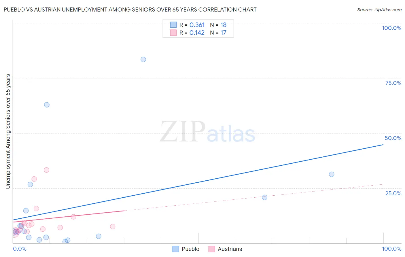 Pueblo vs Austrian Unemployment Among Seniors over 65 years