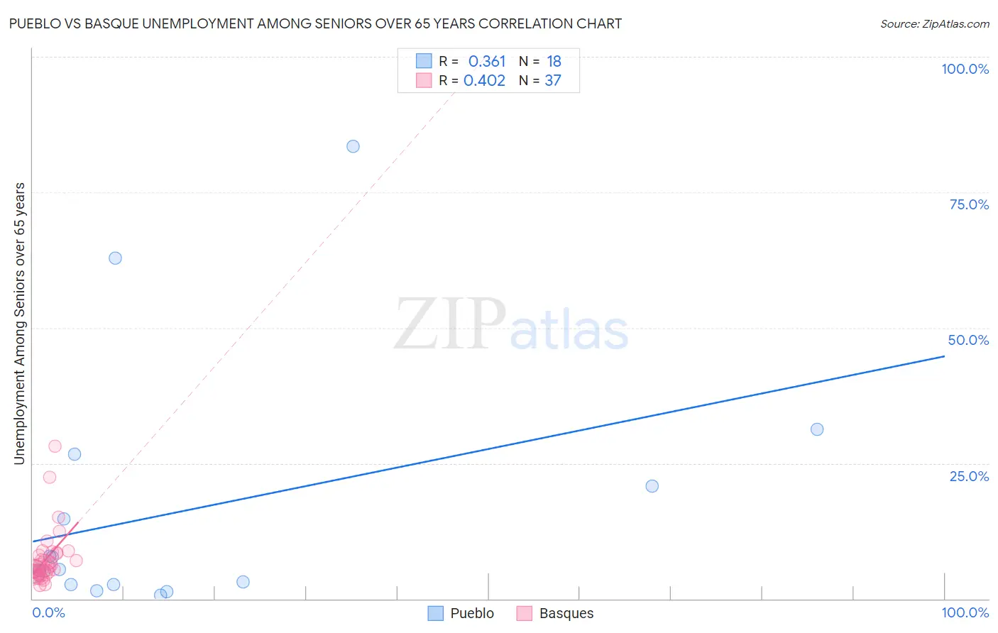 Pueblo vs Basque Unemployment Among Seniors over 65 years