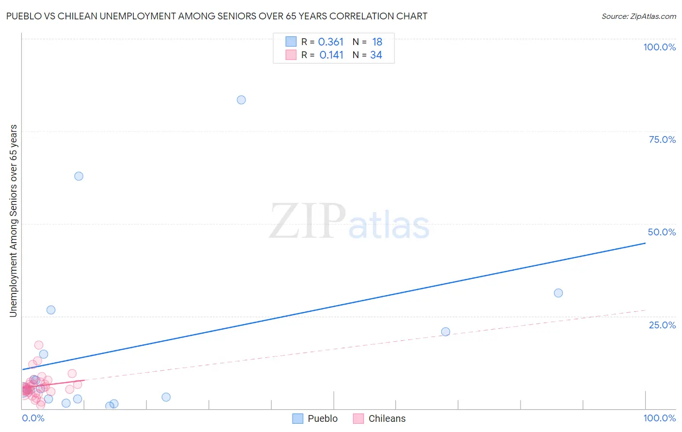 Pueblo vs Chilean Unemployment Among Seniors over 65 years