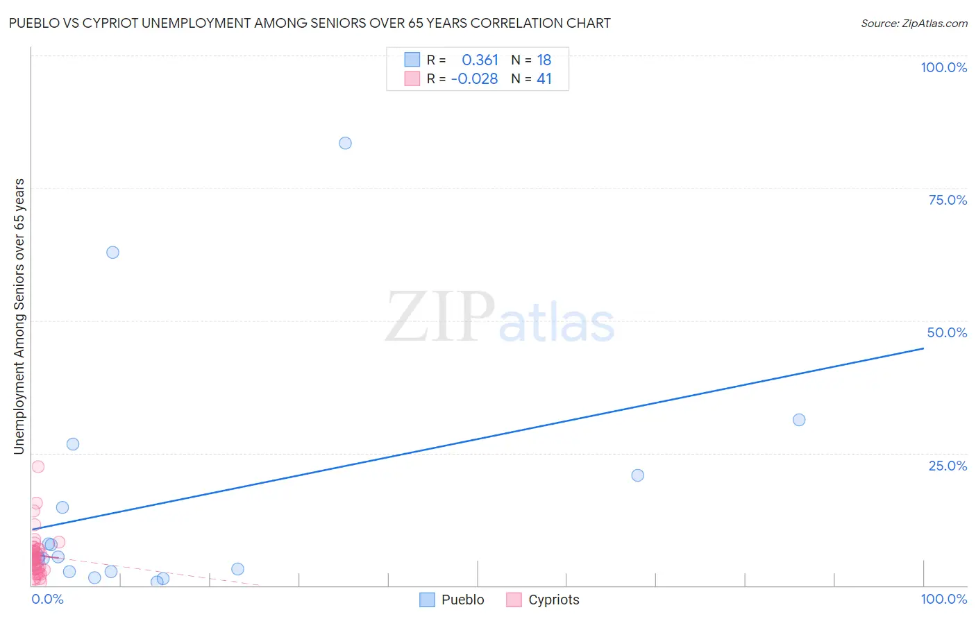 Pueblo vs Cypriot Unemployment Among Seniors over 65 years