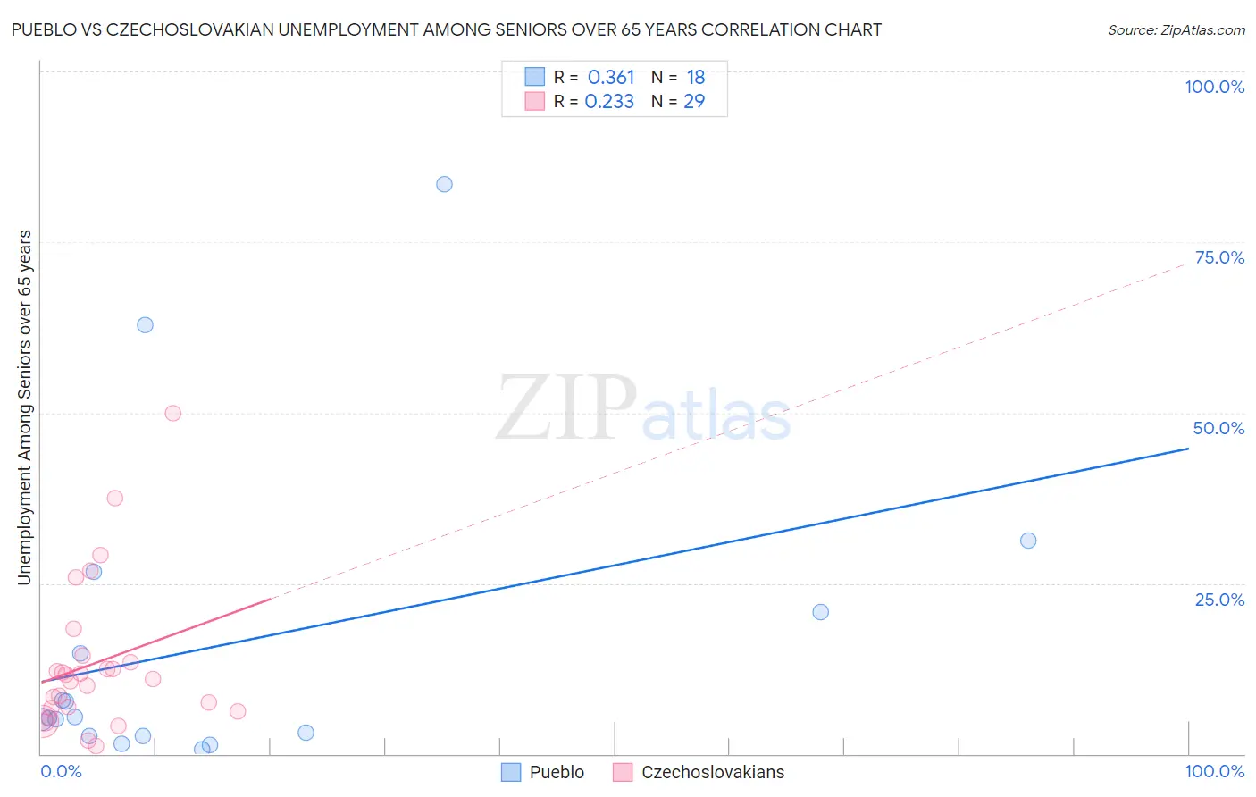 Pueblo vs Czechoslovakian Unemployment Among Seniors over 65 years