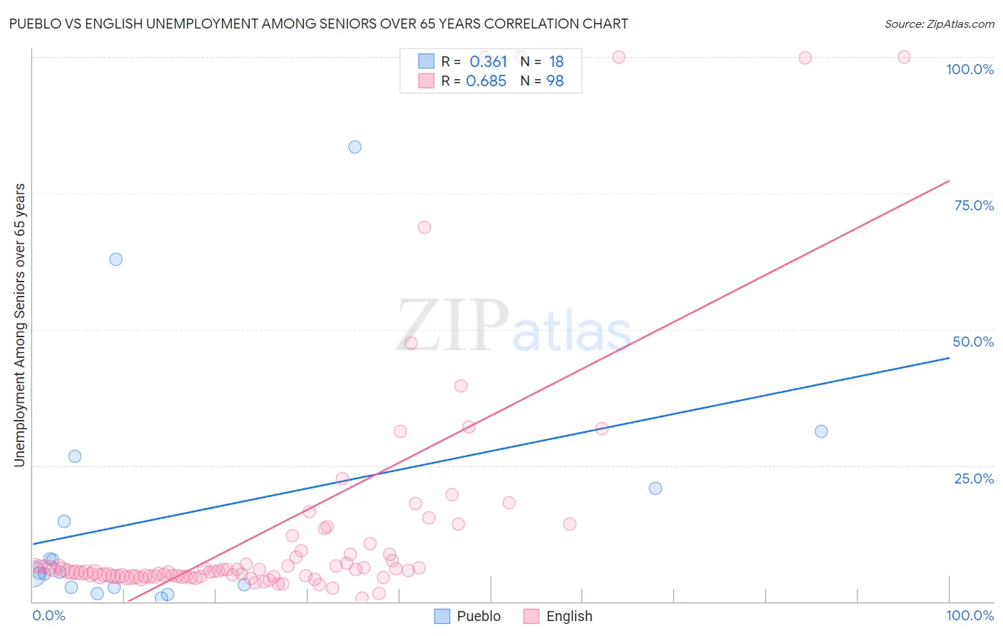 Pueblo vs English Unemployment Among Seniors over 65 years