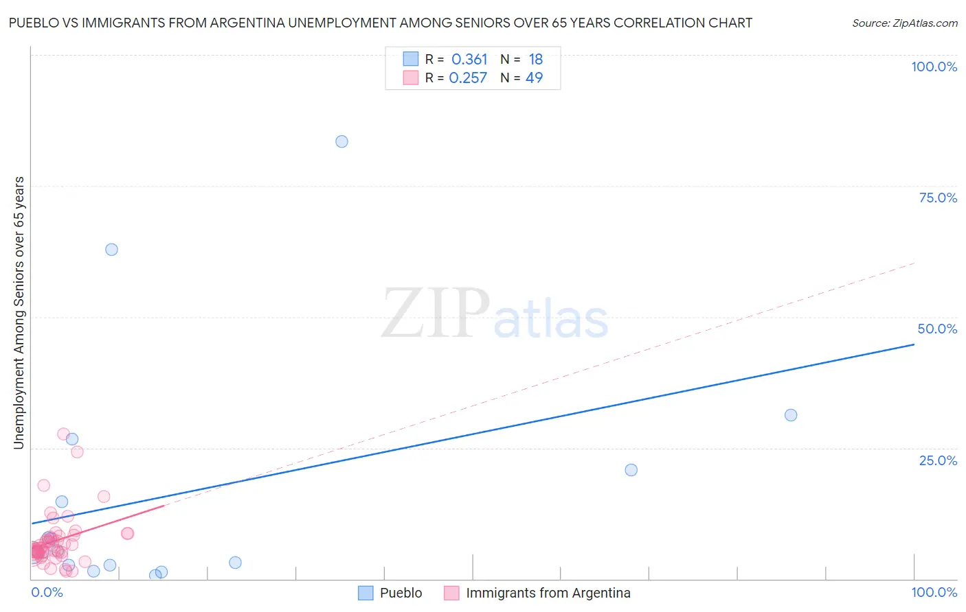 Pueblo vs Immigrants from Argentina Unemployment Among Seniors over 65 years