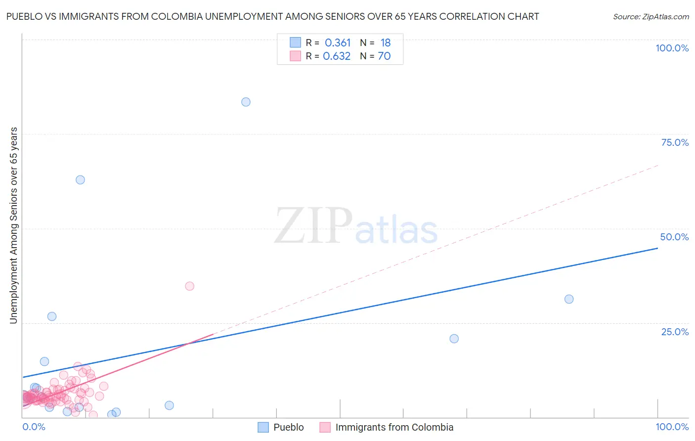 Pueblo vs Immigrants from Colombia Unemployment Among Seniors over 65 years