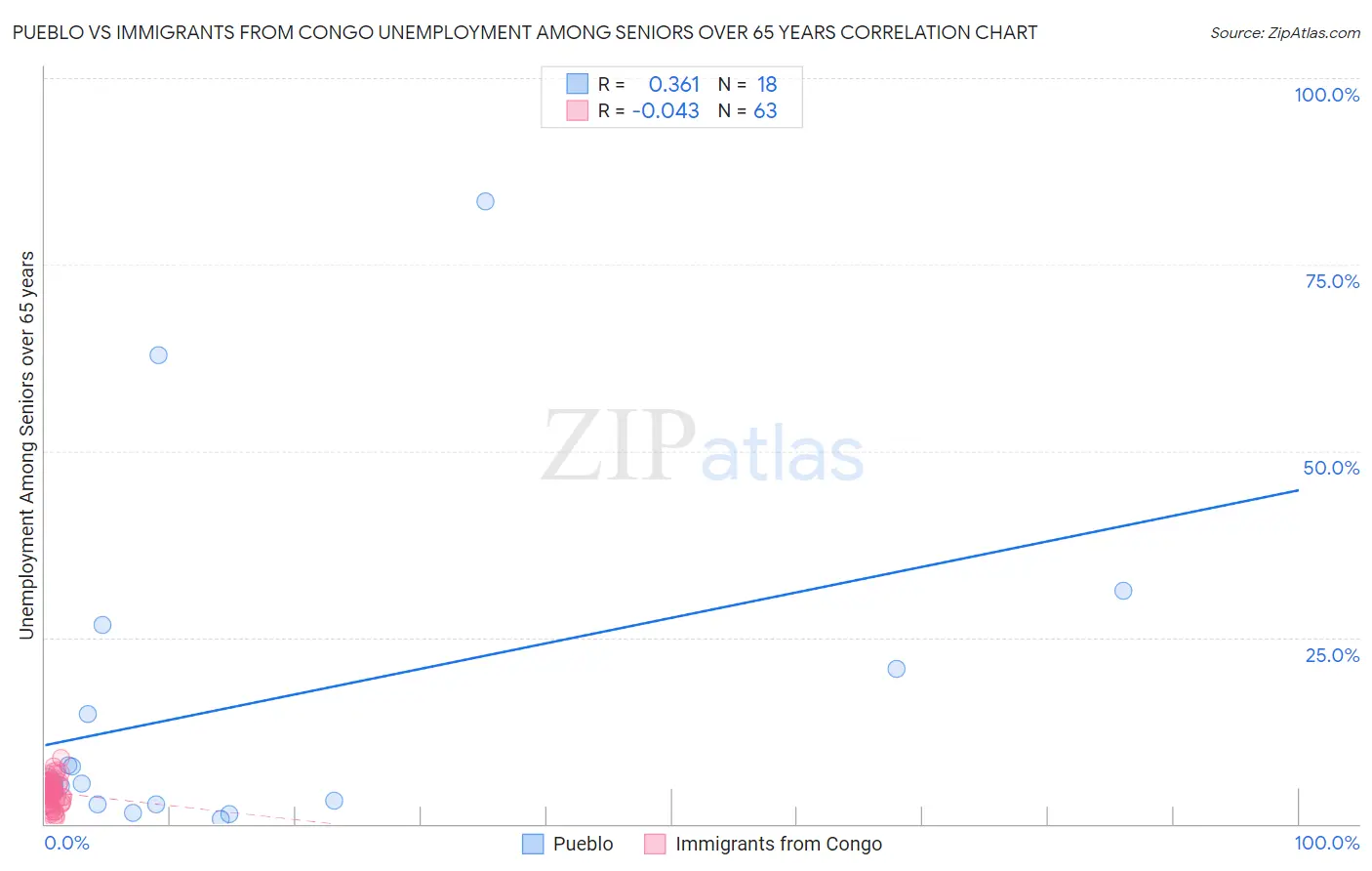 Pueblo vs Immigrants from Congo Unemployment Among Seniors over 65 years