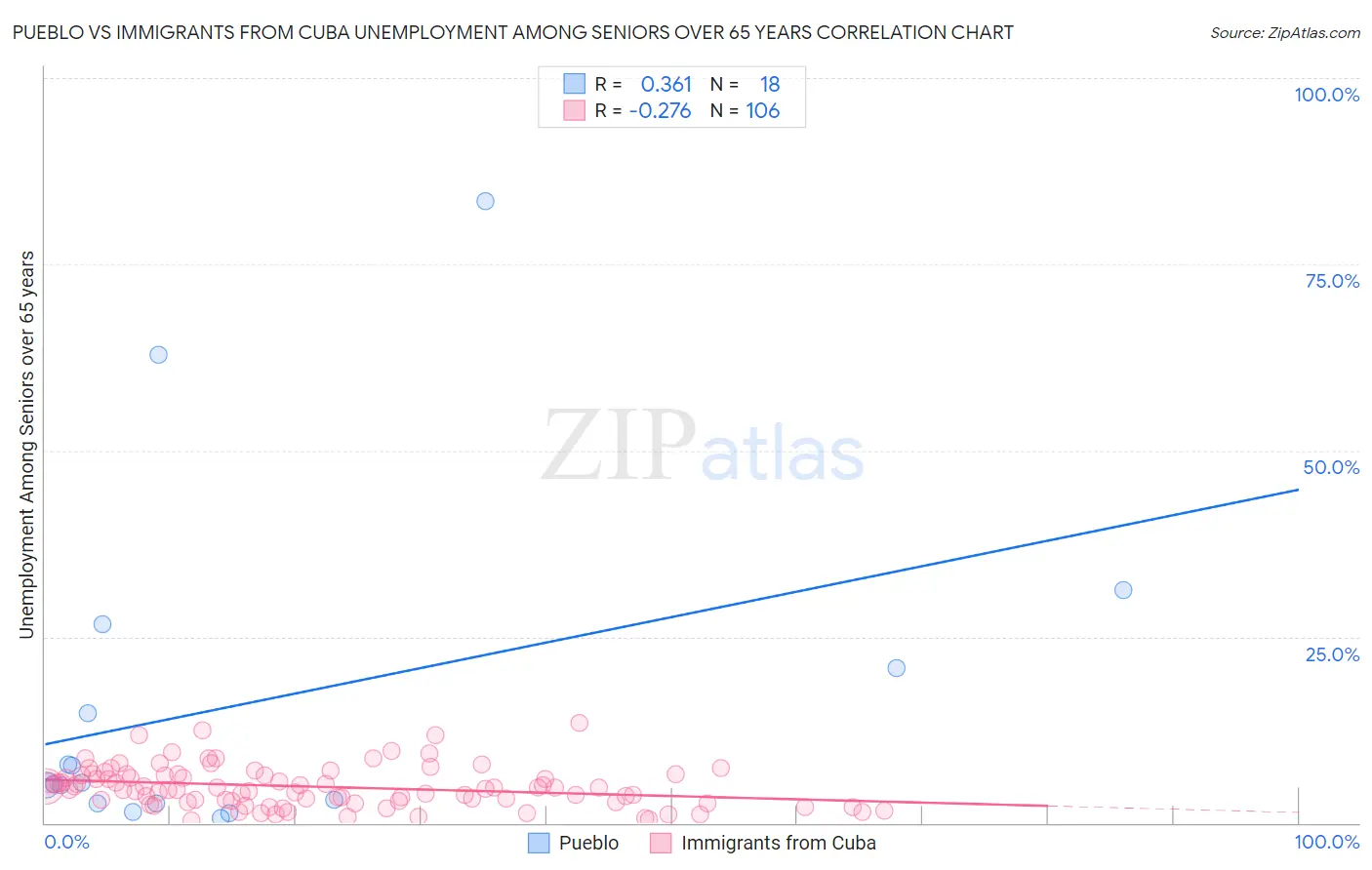 Pueblo vs Immigrants from Cuba Unemployment Among Seniors over 65 years
