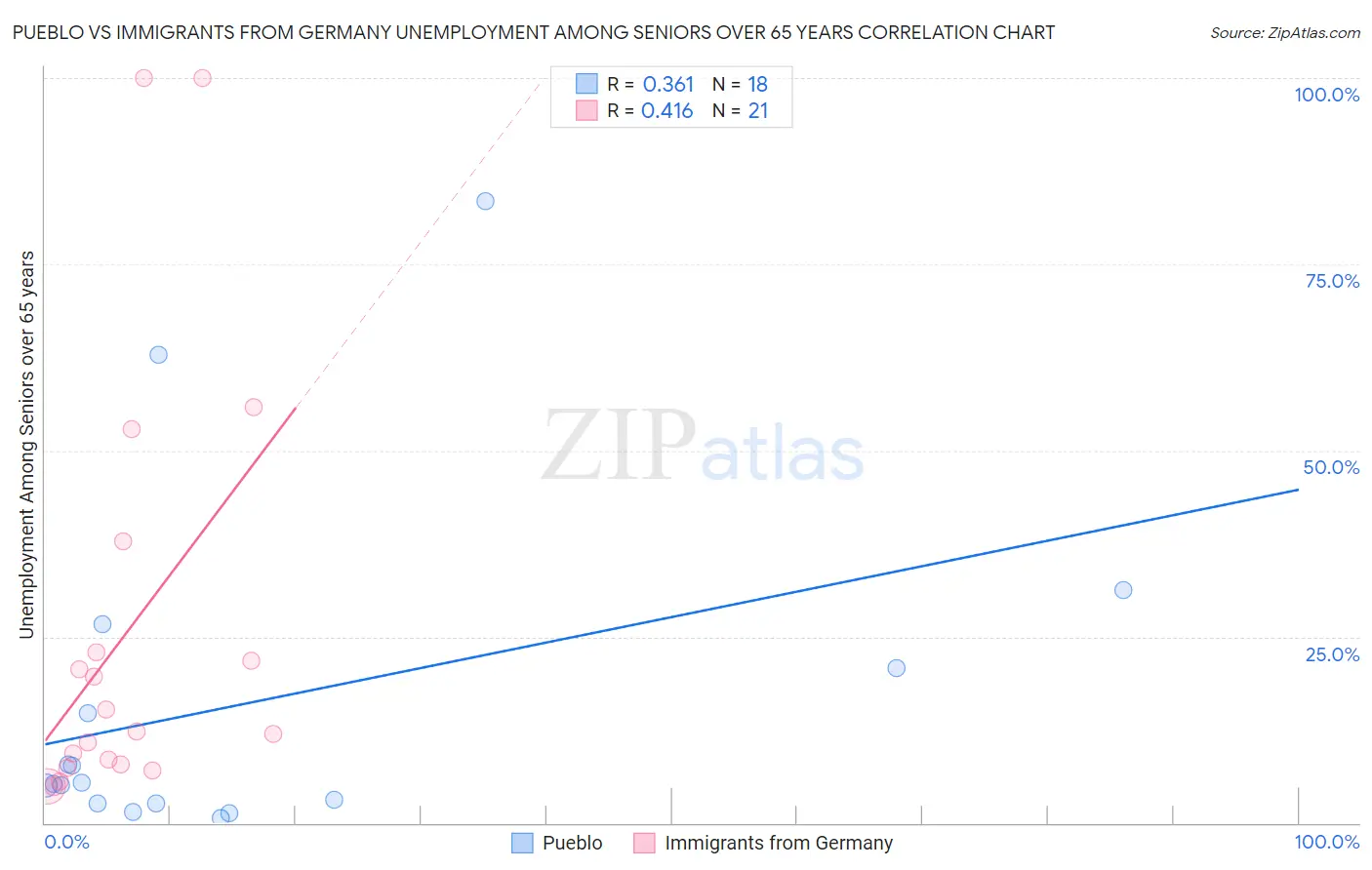 Pueblo vs Immigrants from Germany Unemployment Among Seniors over 65 years