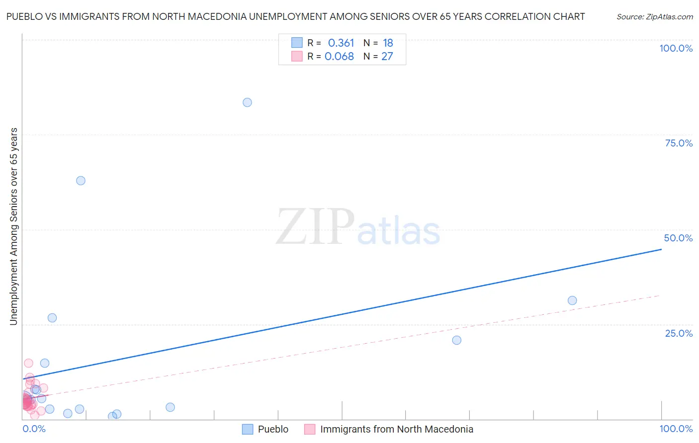 Pueblo vs Immigrants from North Macedonia Unemployment Among Seniors over 65 years