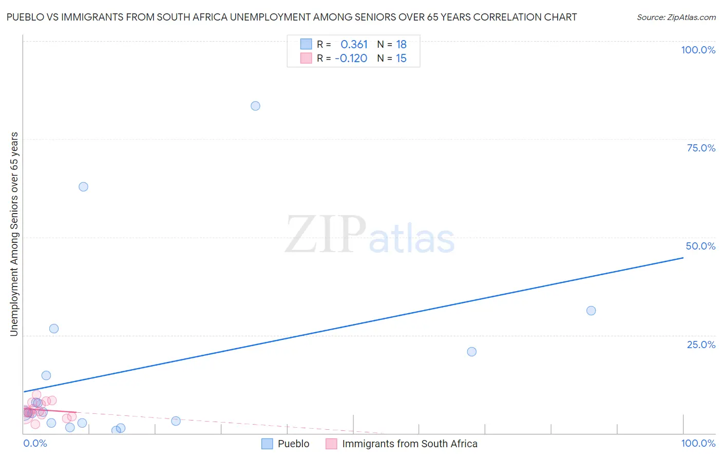 Pueblo vs Immigrants from South Africa Unemployment Among Seniors over 65 years