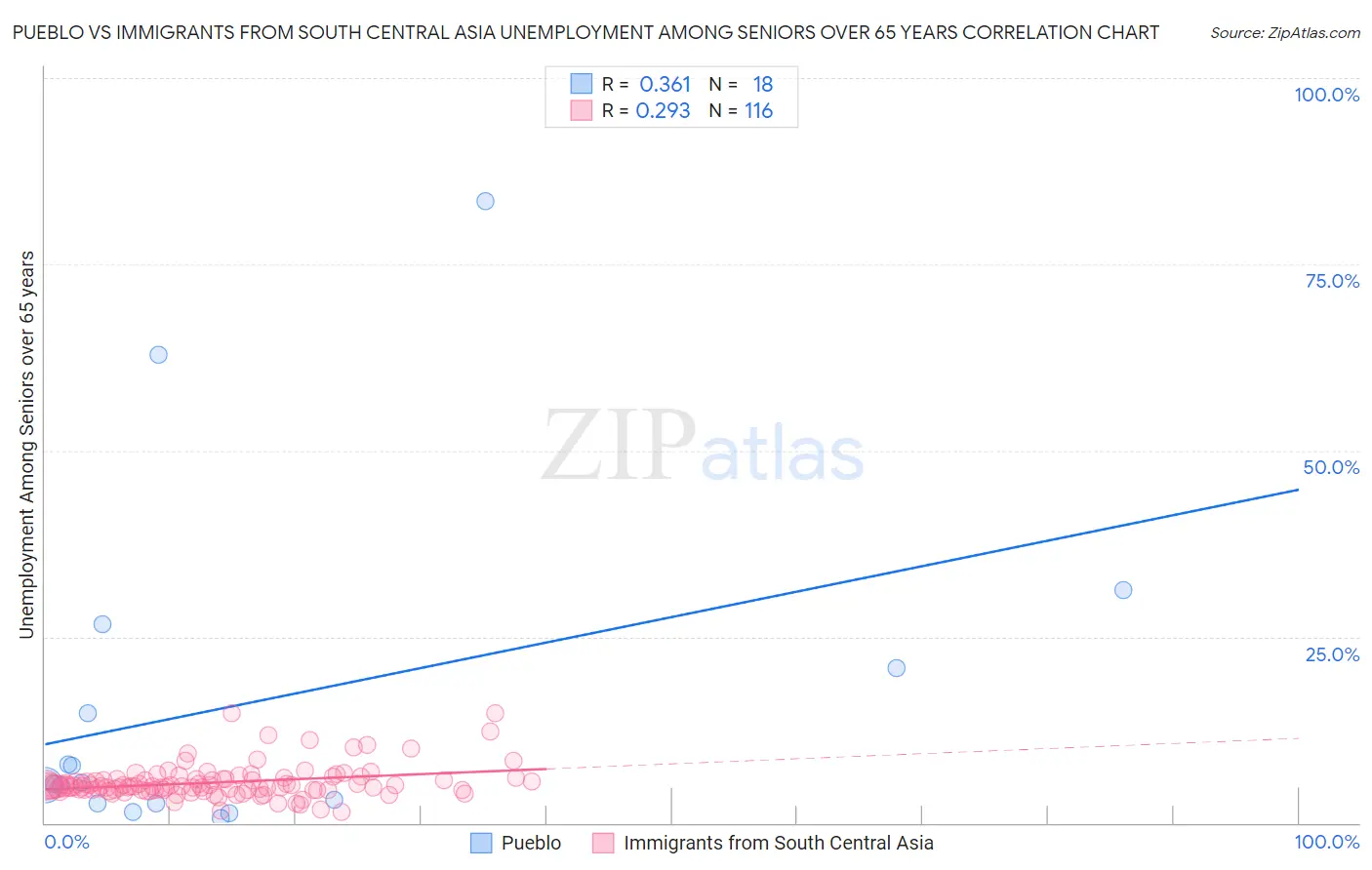 Pueblo vs Immigrants from South Central Asia Unemployment Among Seniors over 65 years