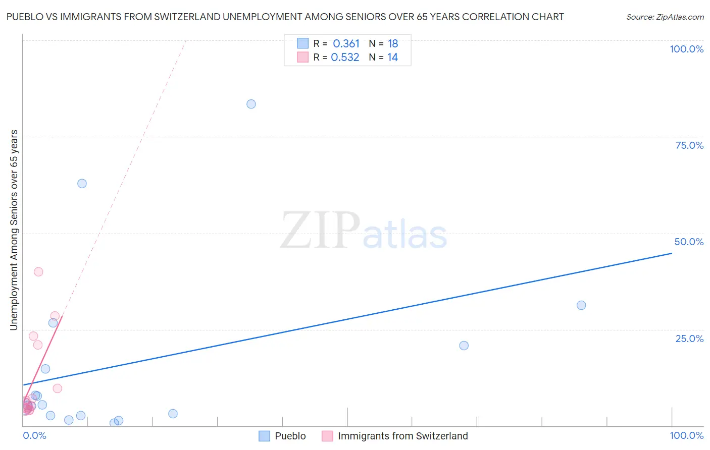 Pueblo vs Immigrants from Switzerland Unemployment Among Seniors over 65 years