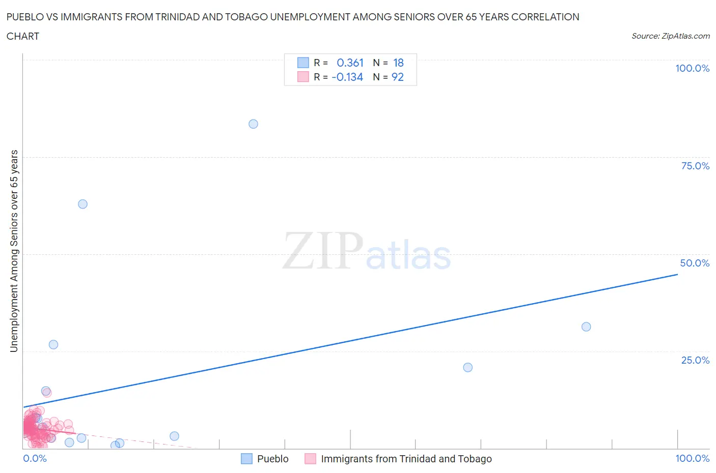 Pueblo vs Immigrants from Trinidad and Tobago Unemployment Among Seniors over 65 years