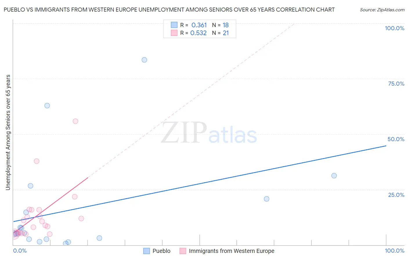 Pueblo vs Immigrants from Western Europe Unemployment Among Seniors over 65 years