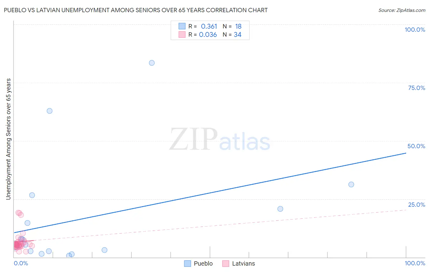 Pueblo vs Latvian Unemployment Among Seniors over 65 years