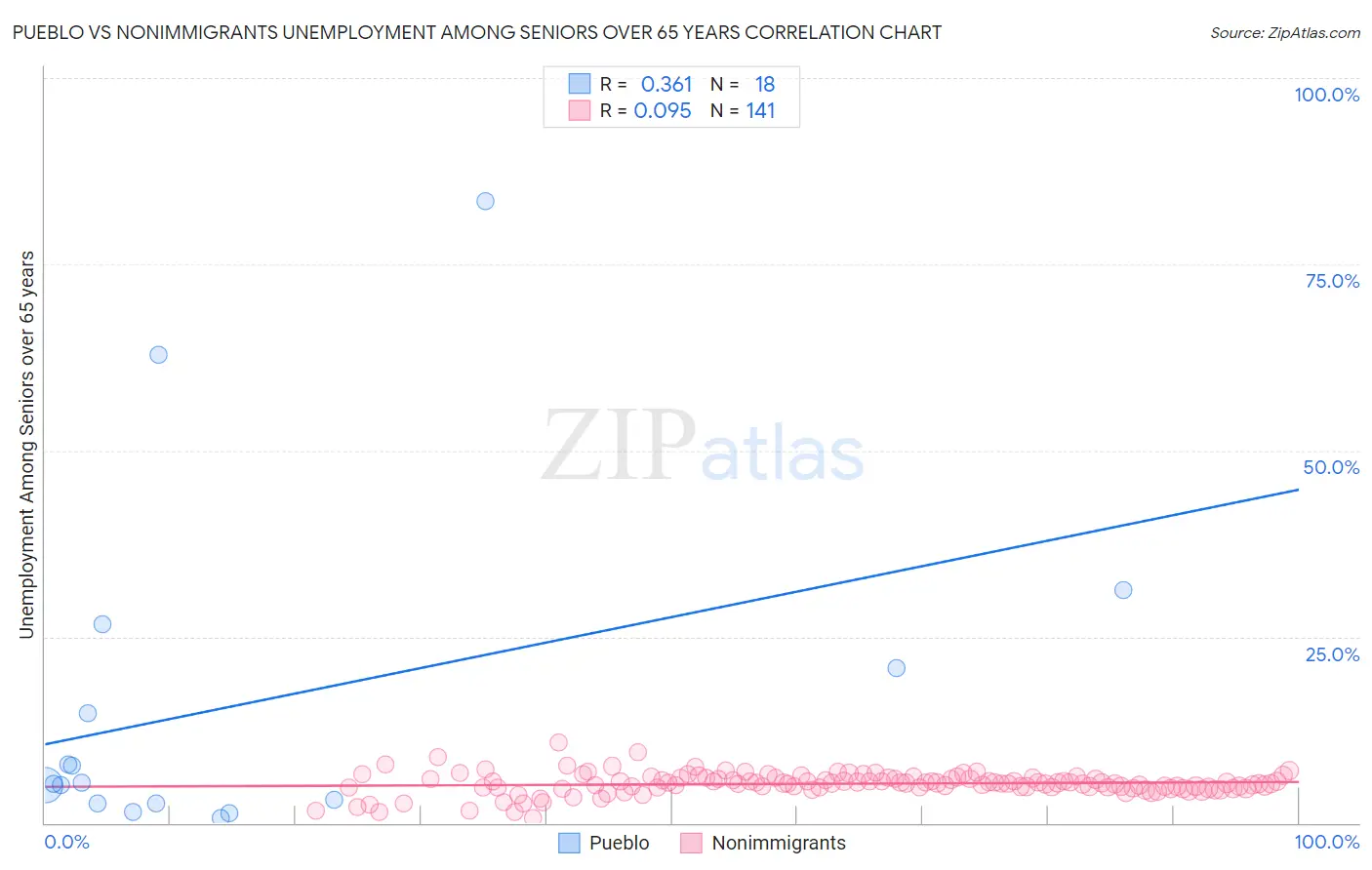 Pueblo vs Nonimmigrants Unemployment Among Seniors over 65 years